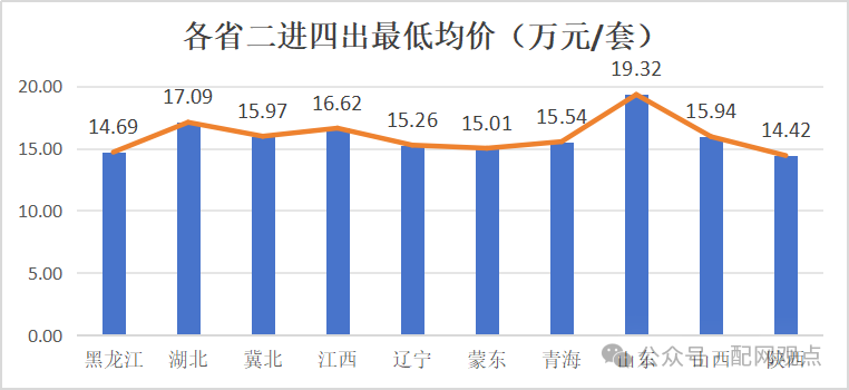 第一次区域联合采购环网箱均价汇总